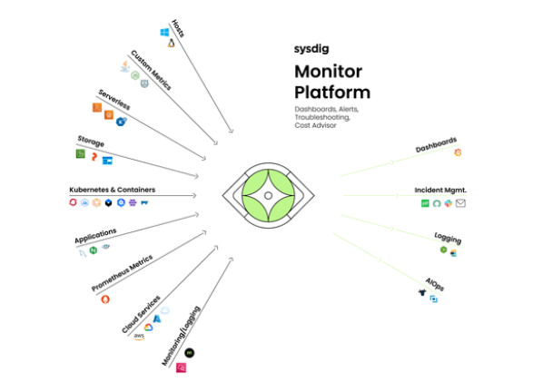 Sysdig Monitor Platform Architecture