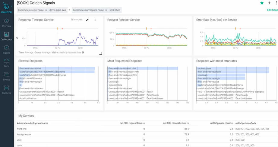 Sysdig Golden Signals Dashboard